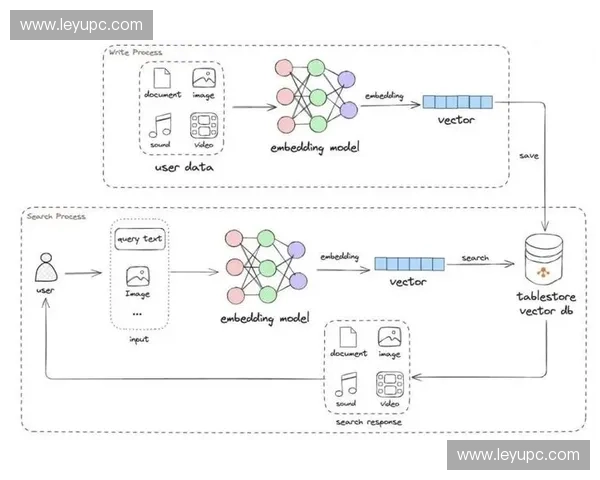 当前阶段向量数据库技术接入 助力竞技表现分析精准匹配供需作业链路